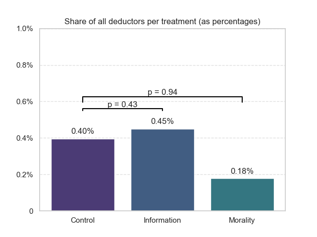 Share of deductors among eligible donors