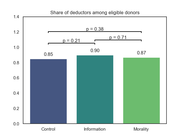 Share of deductors among eligible donors